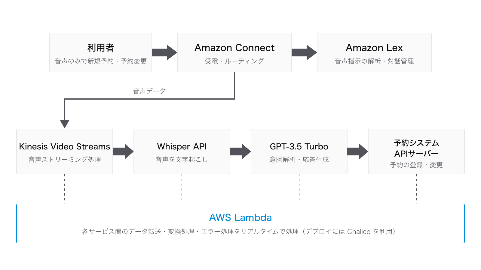 IVRシステムの構成図:利用者の電話をAmazon Connectが受電・ルーティングし、Amazon Lexが音声指示を解析。音声データはKinesis Video StreamsでストリーミングされWhisper APIが文字起こし、GPT-3.5 Turboが意図を解析して予約システムAPIサーバーで予約を登録・変更。AWS Lambdaが各サービス間の連携を担う