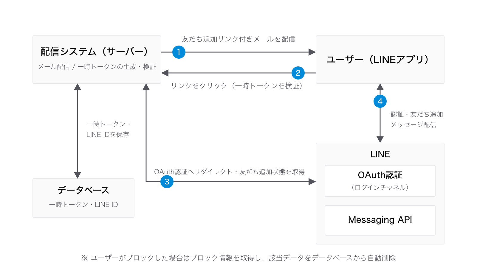 メッセージシステムとLINE公式アカウント連携のシステム構成図:配信システム(サーバー)が友だち追加リンク付きメールをユーザーに配信し、リンククリック後に一時トークンを検証してLINEのOAuth認証へリダイレクト。データベースに一時トークンとLINE IDを保存し、認証・友だち追加後はMessaging APIでメッセージを配信する