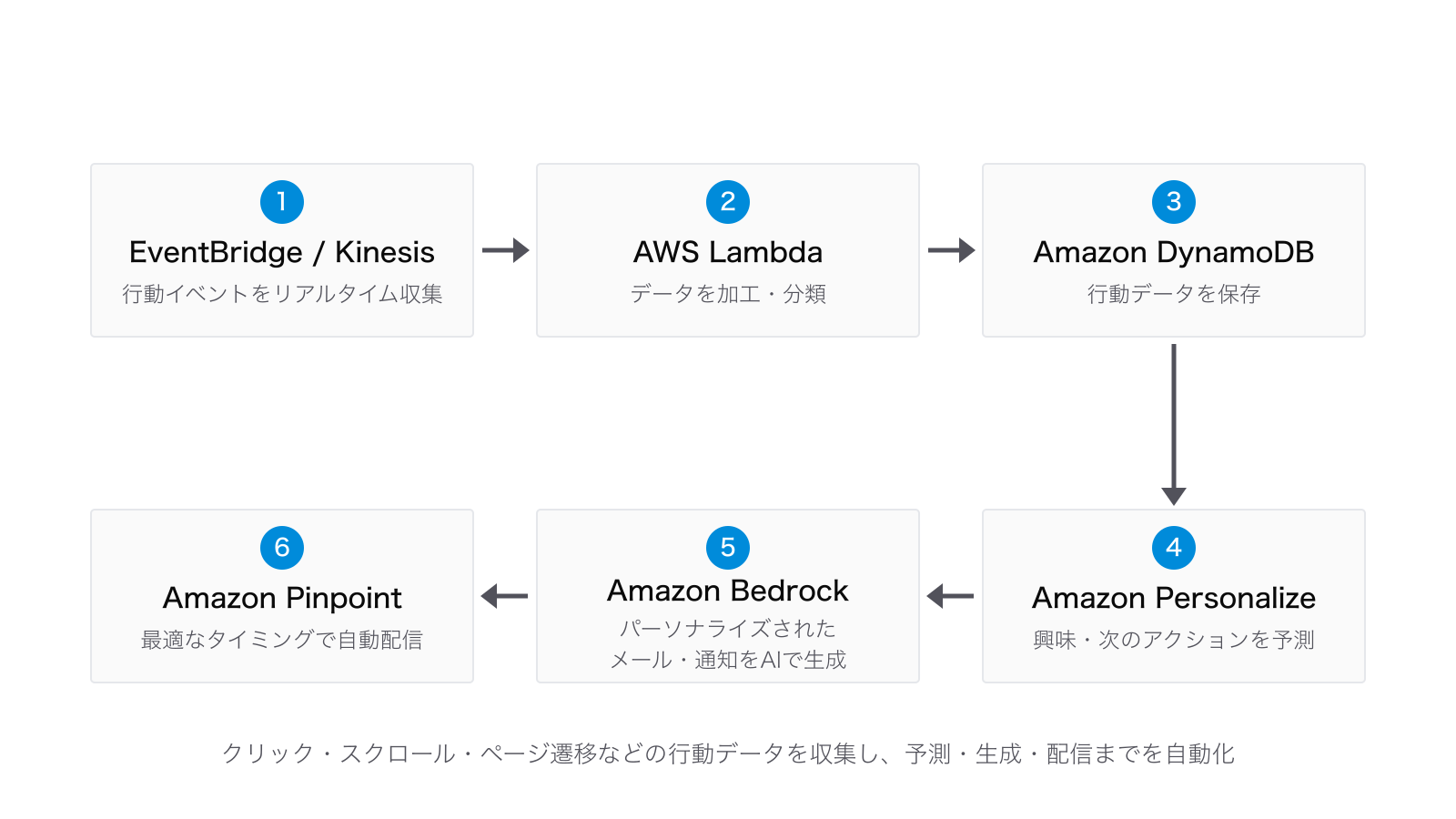 マーケティングオートメーションのシステム構成図:EventBridge/Kinesisで行動イベントをリアルタイム収集し、AWS Lambdaで加工・分類、Amazon DynamoDBに保存、Amazon Personalizeで興味・次のアクションを予測、Amazon Bedrockでパーソナライズされたメール・通知を生成し、Amazon Pinpointで最適なタイミングに自動配信する流れ