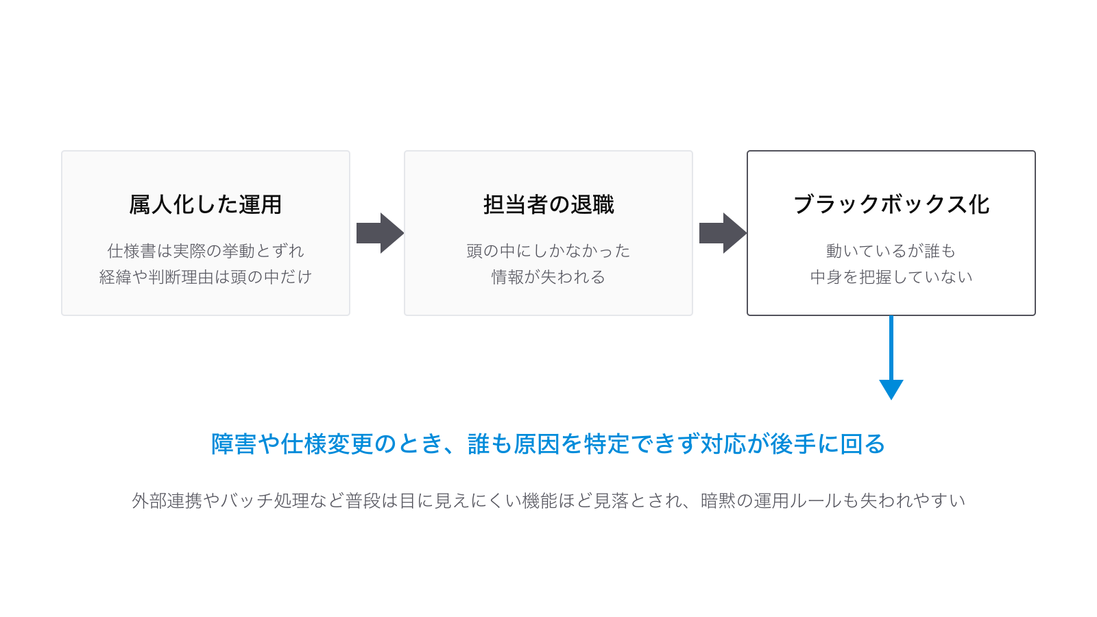 担当者の退職でシステムがブラックボックス化する流れ：仕様書が実際の挙動とずれ経緯や判断理由が頭の中だけの属人化した運用が、担当者の退職で情報を失い、動いているが誰も中身を把握していない状態になり、障害や仕様変更のとき対応が後手に回る