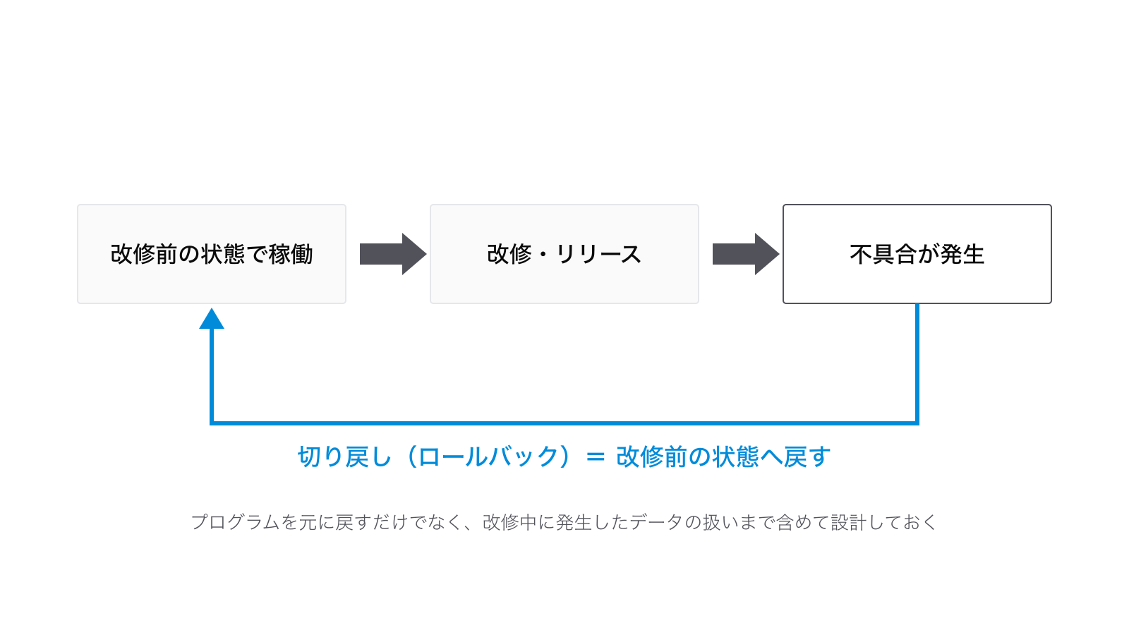 切り戻し（ロールバック）の概念図：改修前の状態で稼働、改修・リリース、不具合が発生の流れと、不具合発生時に改修前の状態へ戻す切り戻しの経路