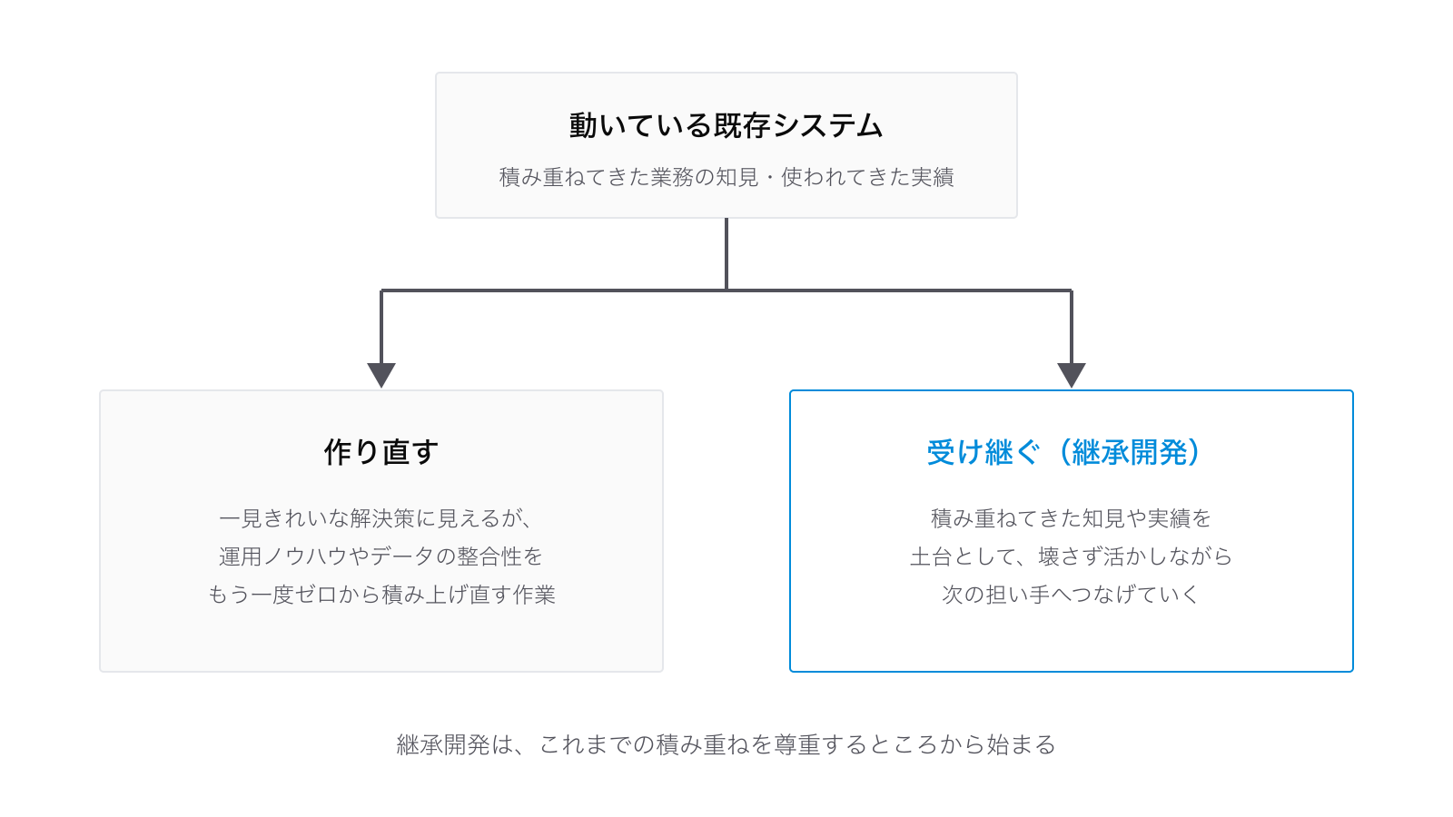 継承開発の概念図：業務の知見と実績が詰まった動いている既存システムに対し、ゼロから積み上げ直す「作り直す」と、土台として壊さず活かしながら次の担い手へつなげる「受け継ぐ（継承開発）」の対比