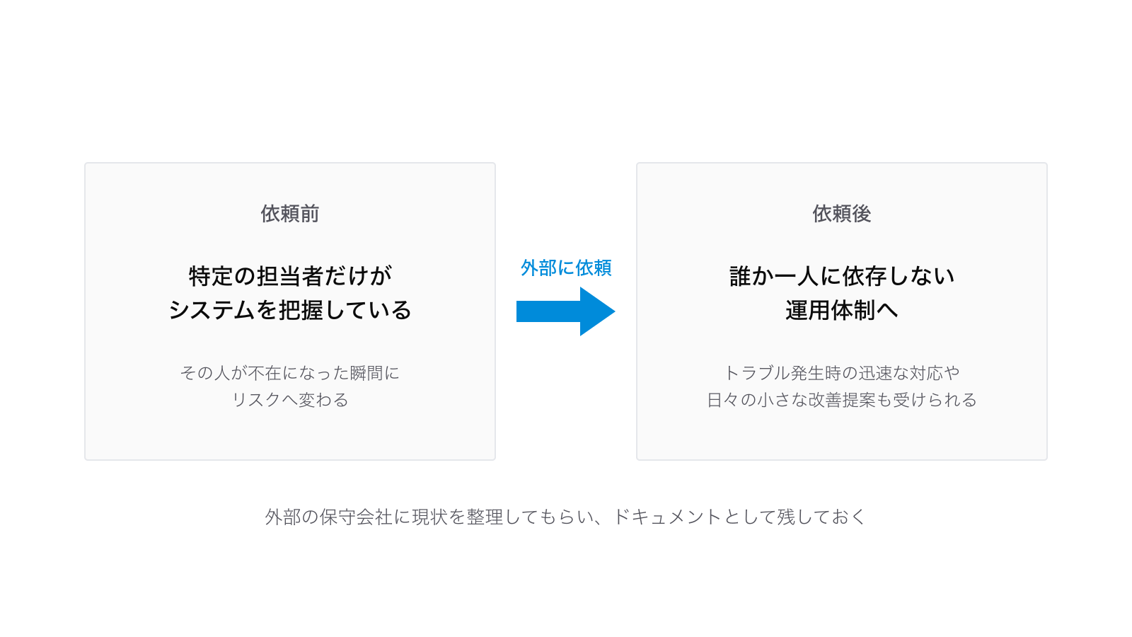 システム保守を外部の会社に依頼する前後の対比図:依頼前は特定の担当者だけがシステムを把握しており不在時にリスクへ変わる状態、依頼後は誰か一人に依存しない運用体制になり、トラブル発生時の迅速な対応や日々の小さな改善提案も受けられる