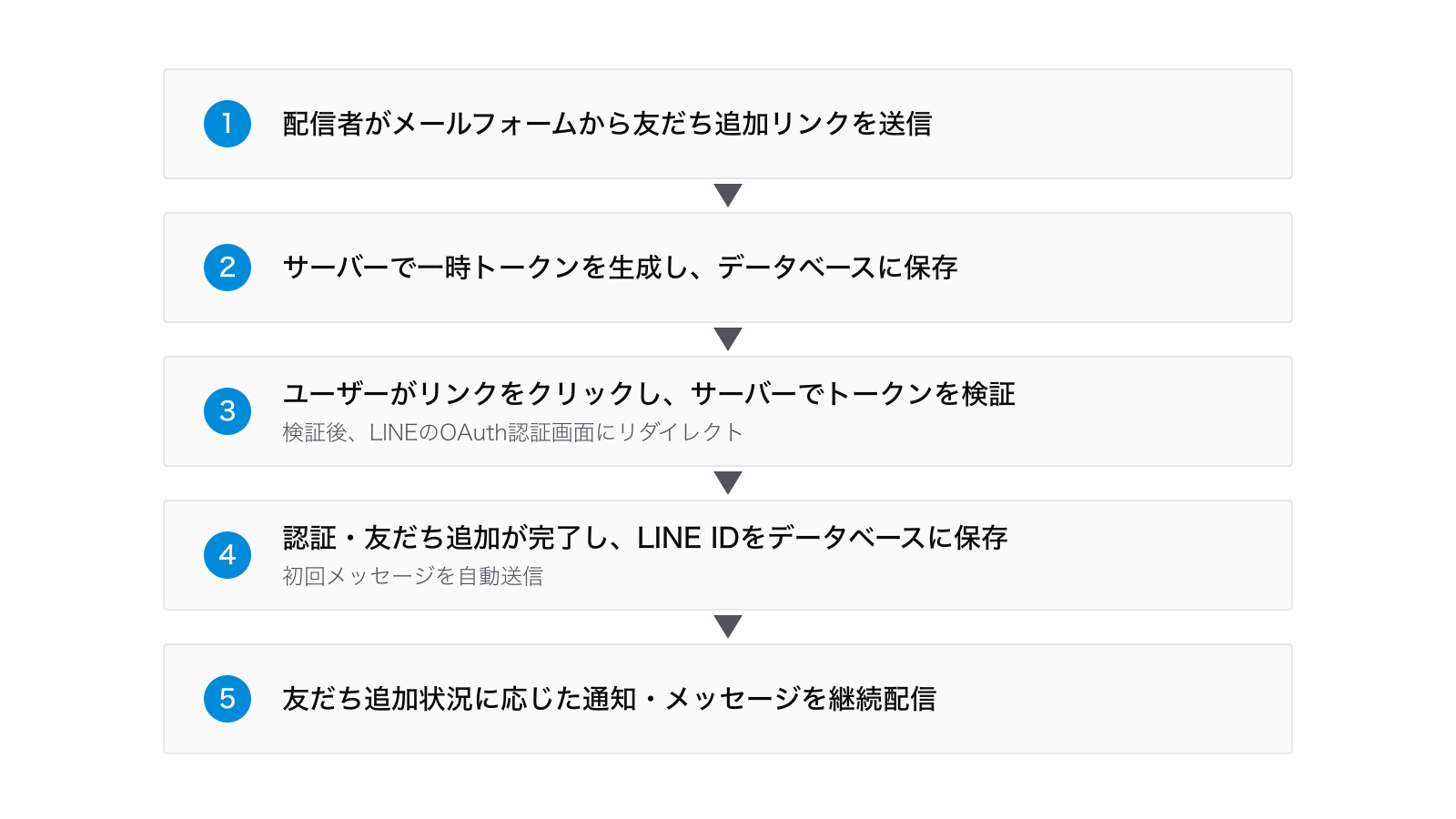 LINE友だち追加からメッセージ配信までの5ステップのフロー図:1. 配信者がメールフォームから友だち追加リンクを送信、2. サーバーで一時トークンを生成しデータベースに保存、3. ユーザーがリンクをクリックしトークン検証後にLINEのOAuth認証画面へリダイレクト、4. 認証・友だち追加完了後にLINE IDをデータベースに保存し初回メッセージを自動送信、5. 友だち追加状況に応じた通知・メッセージを継続配信