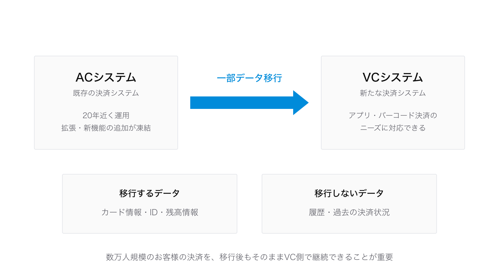 ACシステムからVCシステムへの一部データ移行の構成図:20年近く運用し拡張・新機能の追加が凍結されたACシステムから、アプリ・バーコード決済のニーズに対応できるVCシステムへ、カード情報・ID・残高情報を移行。履歴・過去の決済状況は移行しない