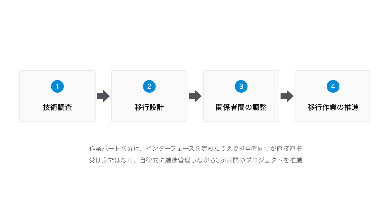 BASHAKAが支援したデータ移行プロジェクトの4つの工程:1. 技術調査、2. 移行設計、3. 関係者間の調整、4. 移行作業の推進。担当者同士が直接連携し、自律的に進捗管理しながら3か月間で推進