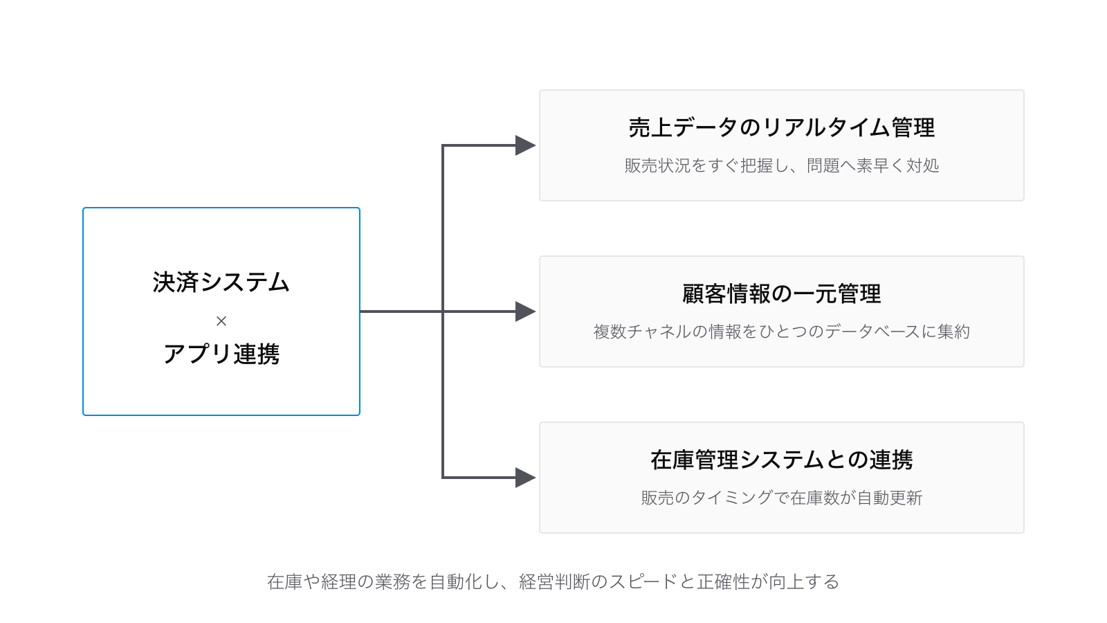 決済システムとアプリ連携による業務効率化の図:売上データのリアルタイム管理、顧客情報の一元管理、在庫管理システムとの連携の3つの効果につながる構成