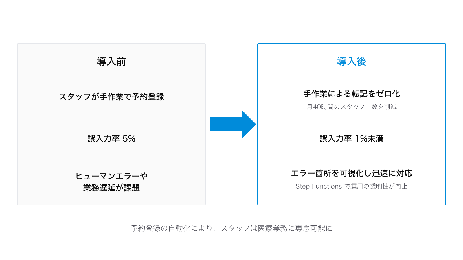 導入前後の比較図:手作業の予約登録・誤入力率5%・ヒューマンエラーや業務遅延の課題が、導入後は手作業による転記のゼロ化と月40時間の工数削減・誤入力率1%未満・エラー箇所の可視化へ改善