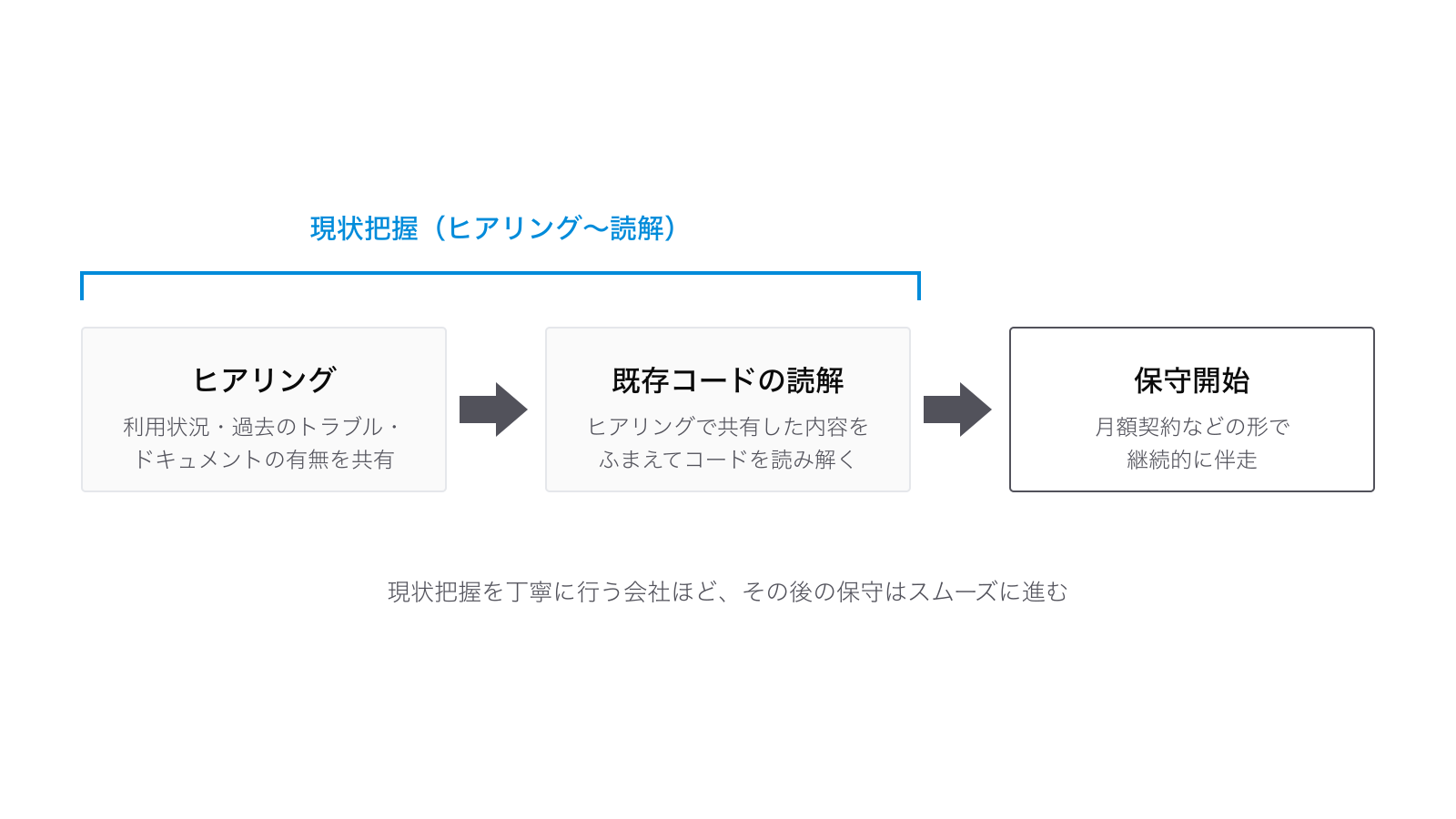 依頼から保守開始までの流れ：ヒアリングと既存コードの読解による現状把握を経て、月額契約などの形で継続的に伴走する保守開始へ進む