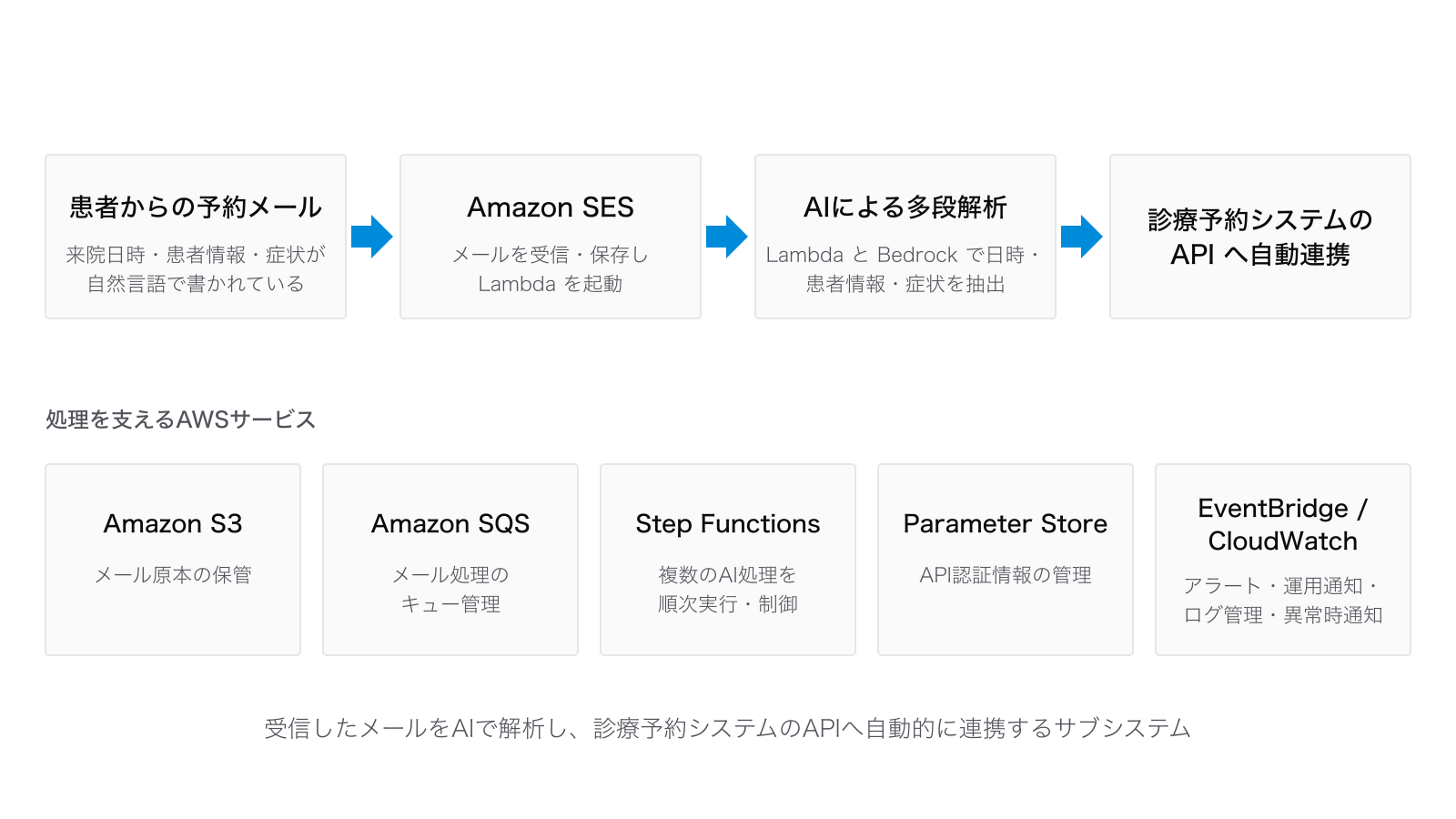 医療機関向けメール解析予約システムの構成図:患者からの予約メールをAmazon SESで受信し、LambdaとBedrockによるAI多段解析で日時・患者情報・症状を抽出して診療予約システムのAPIへ自動連携。S3・SQS・Step Functions・Parameter Store・EventBridge・CloudWatchが処理を支える