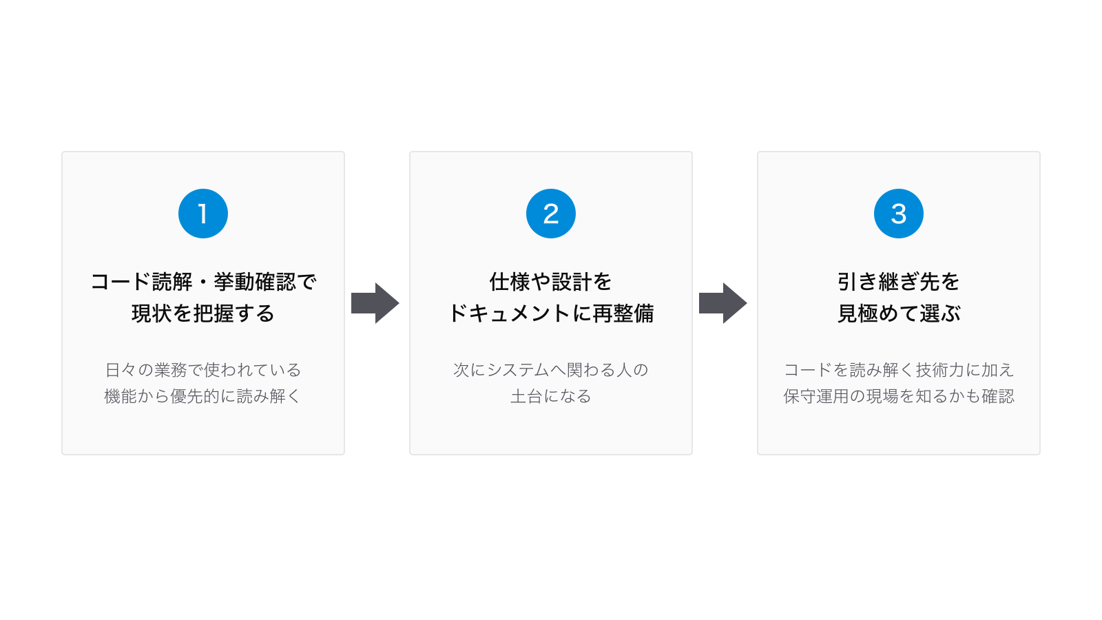 仕様がわからないシステムを引き継ぐ3つの手順：1. コード読解・挙動確認で現状を把握する、2. 仕様や設計をドキュメントに再整備、3. 技術力と保守運用の経験を見極めて引き継ぎ先を選ぶ