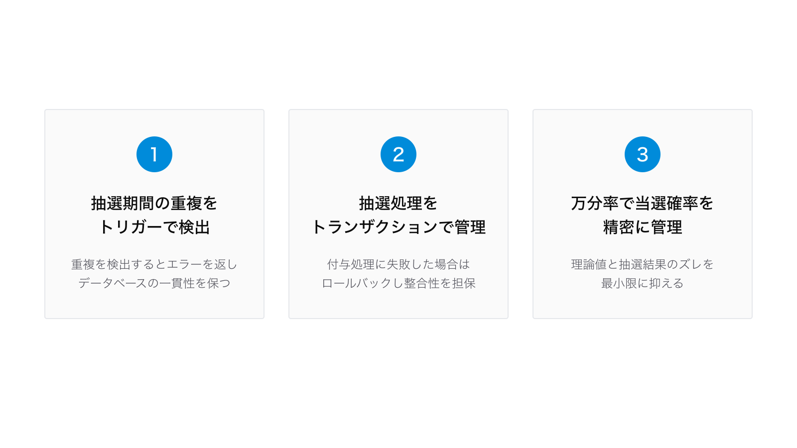 抽選機能の技術的工夫3つ:1. 抽選期間の重複をトリガーで検出、2. 抽選処理をトランザクションで管理、3. 万分率で当選確率を精密に管理