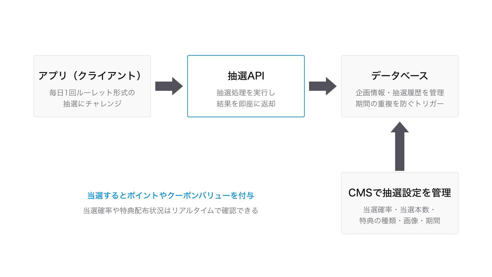 簡易抽選機能のシステム構成図:アプリ(クライアント)から抽選APIを呼び出して抽選処理を実行し、データベースで企画情報と抽選履歴を管理。CMSから当選確率・当選本数・特典の種類・画像・期間を設定する
