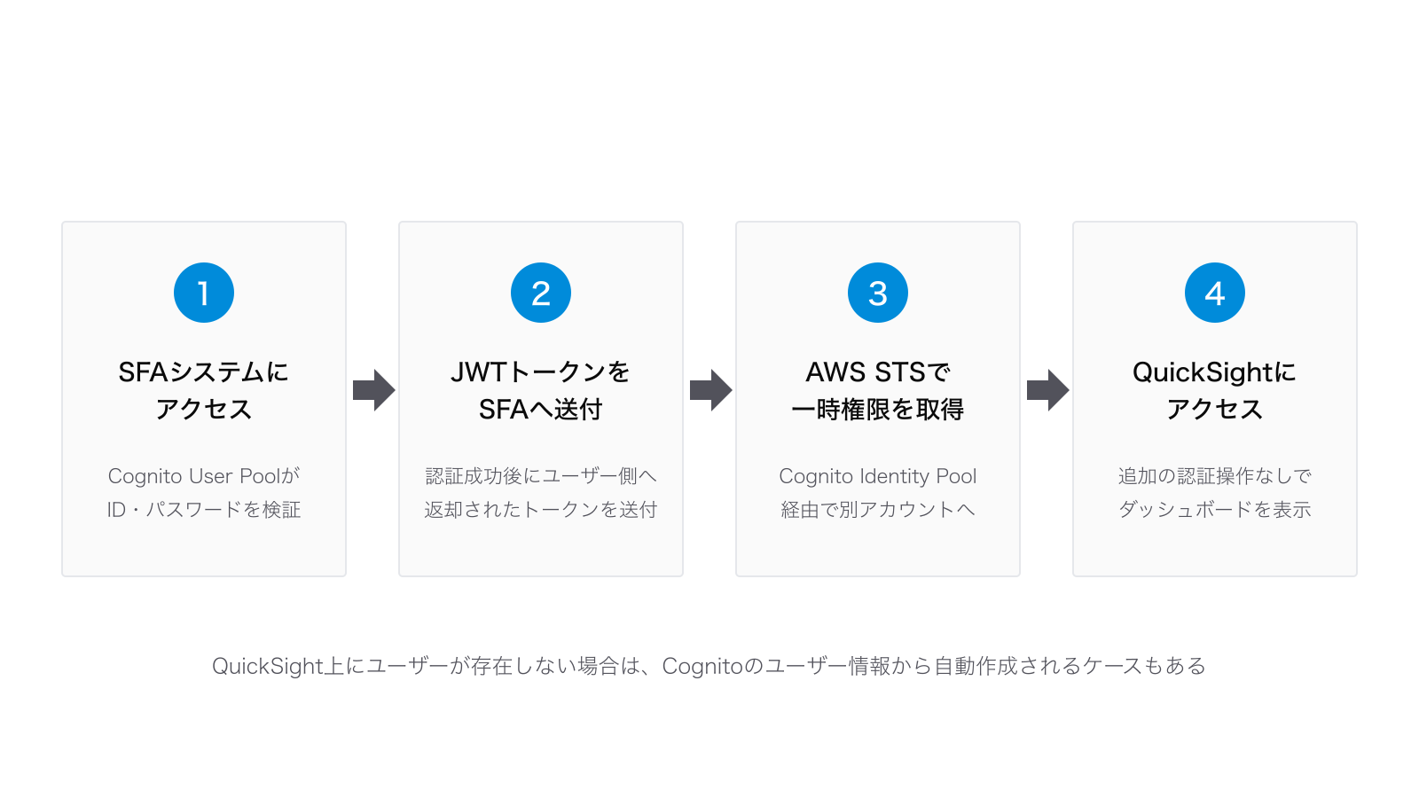 SSO処理の流れ：1. SFAシステムにアクセスしCognito User PoolがID・パスワードを検証、2. 認証成功後に返却されたJWTトークンをSFAへ送付、3. Cognito Identity Pool経由でAWS STSから別アカウントの一時権限を取得、4. 追加の認証操作なしでQuickSightダッシュボードを表示