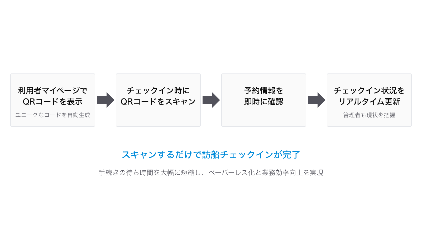 QRコードチェックインの流れ:利用者マイページでユニークなQRコードを表示、チェックイン時にスキャン、予約情報を即時に確認、チェックイン状況をリアルタイム更新