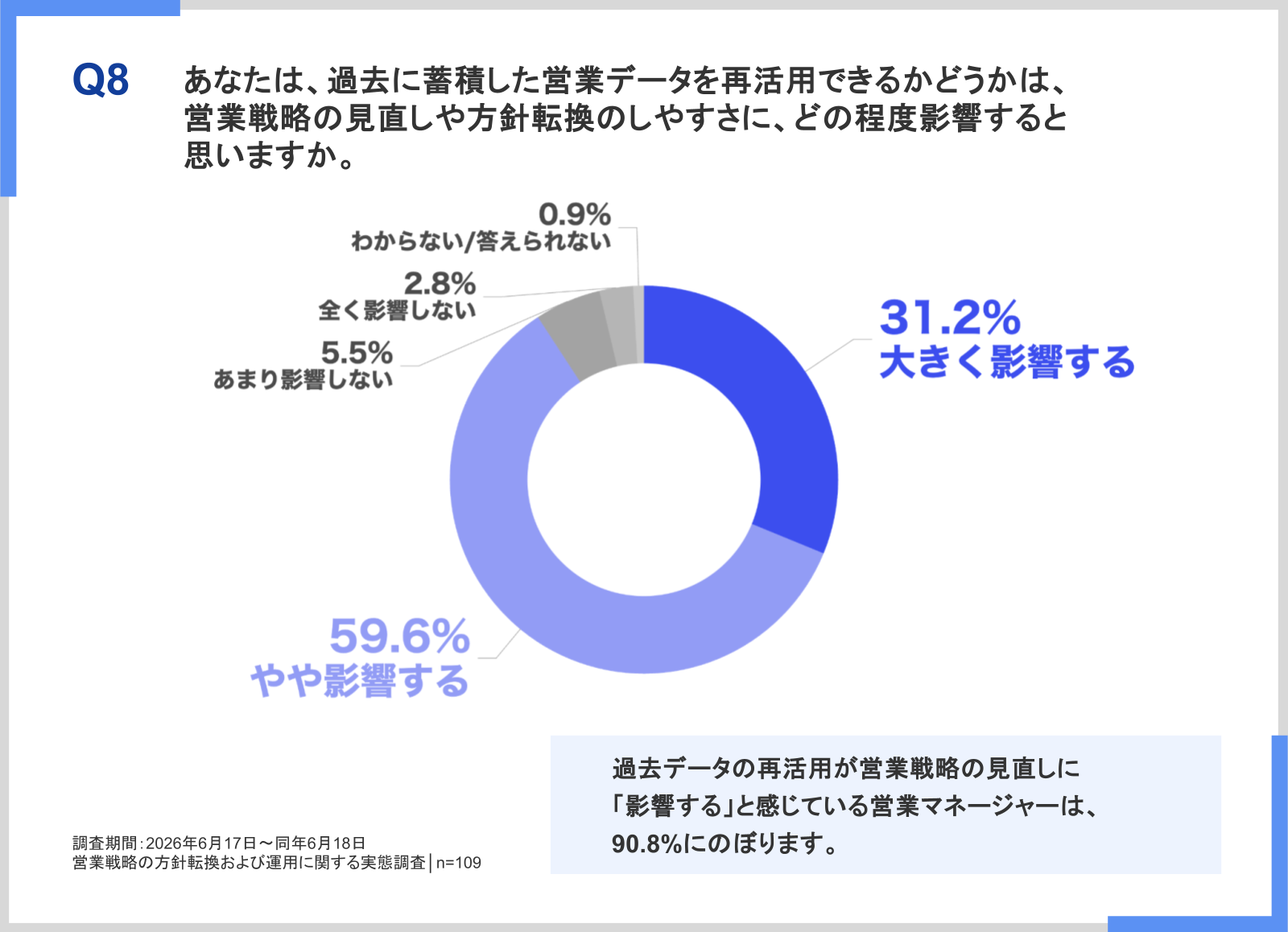 過去データを再活用できるかどうかが方針転換のしやすさに影響すると答えた営業マネージャーは90.8%