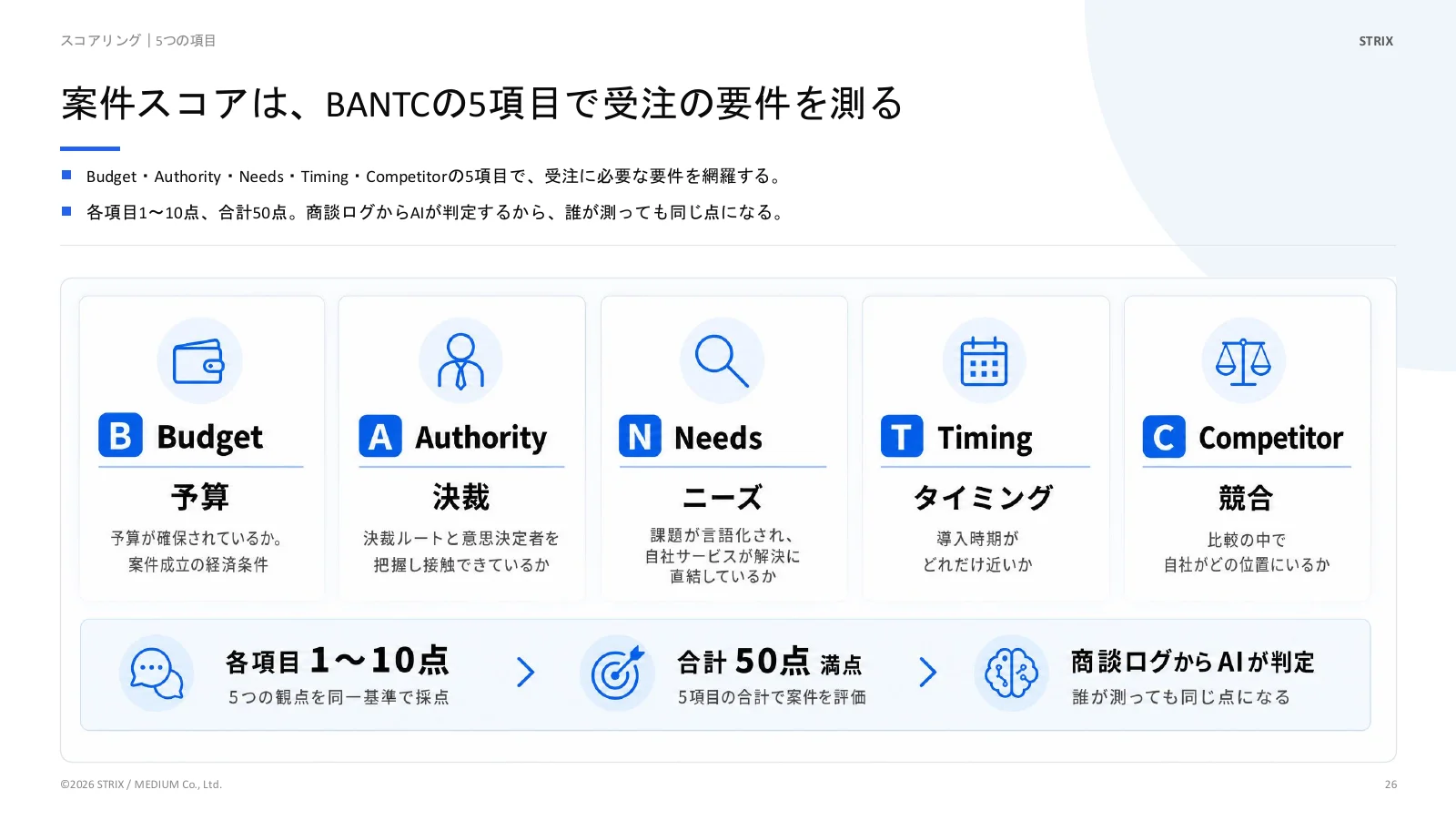 案件評価に使うBANTCの5項目