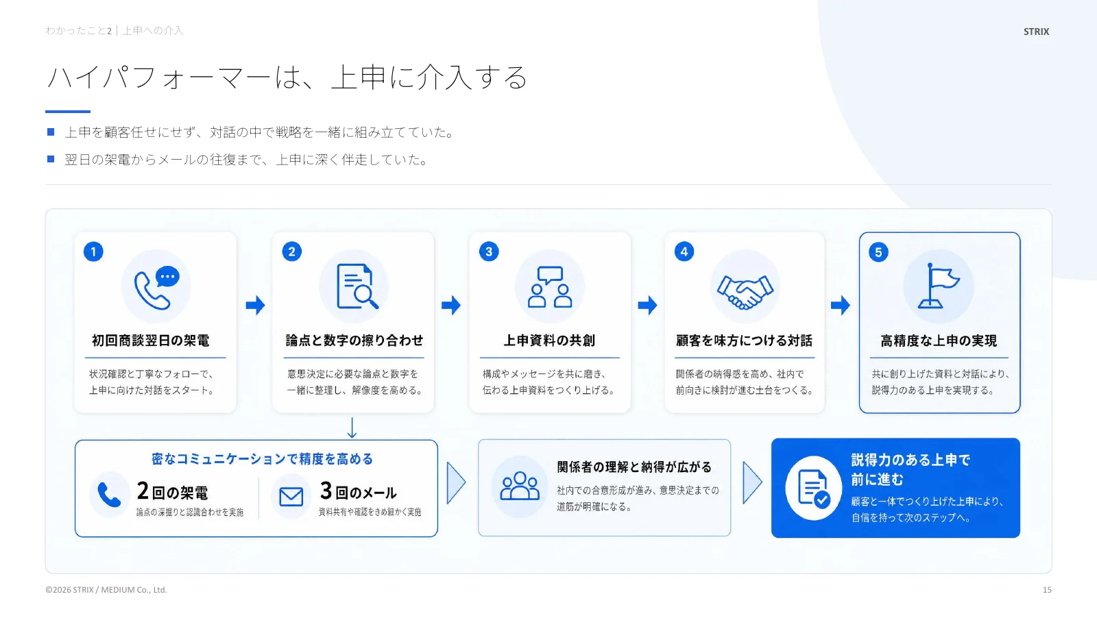ハイパフォーマーによる上申への介入