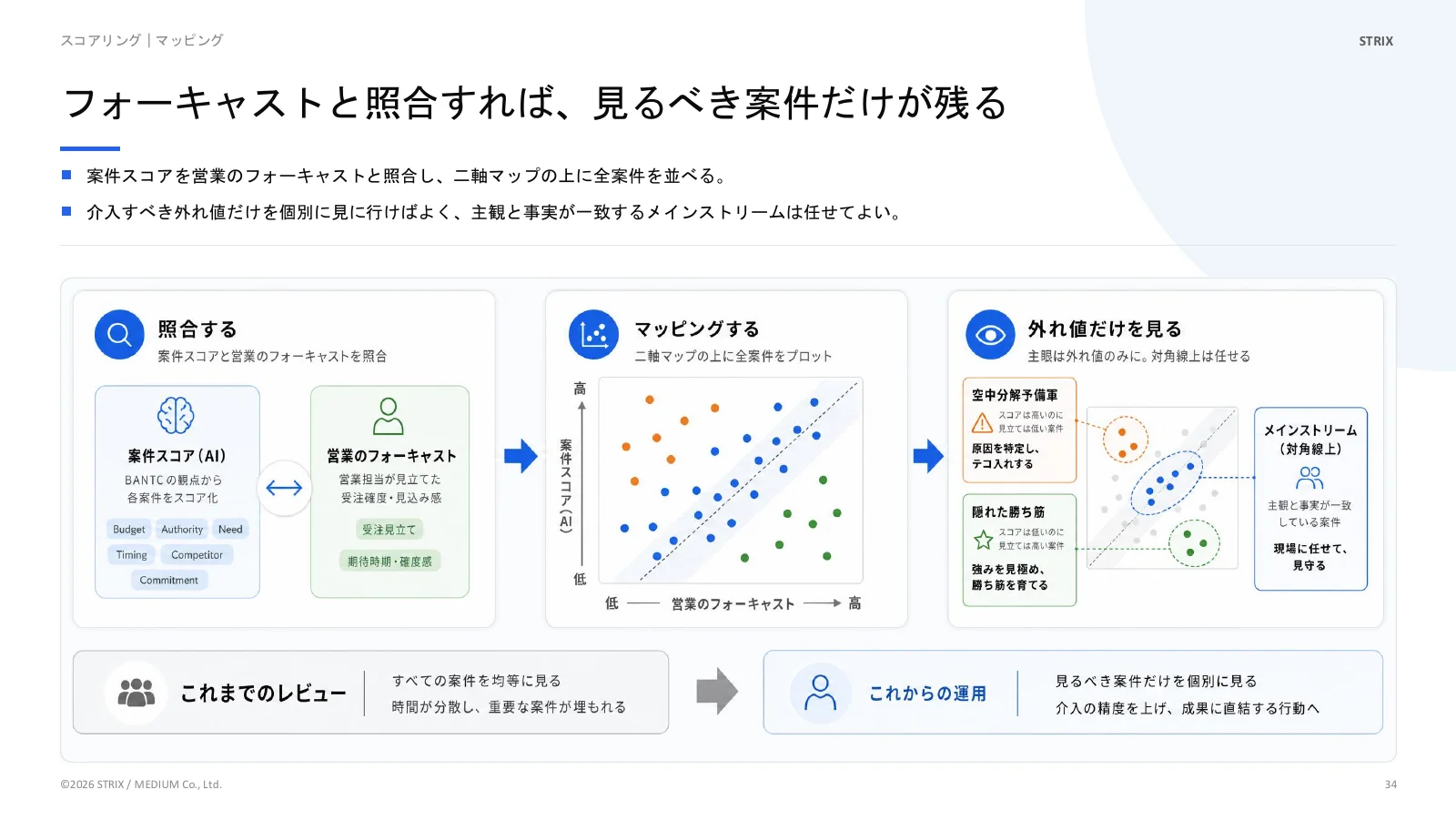 フォーキャストとBANTCスコアの二軸による案件マッピング