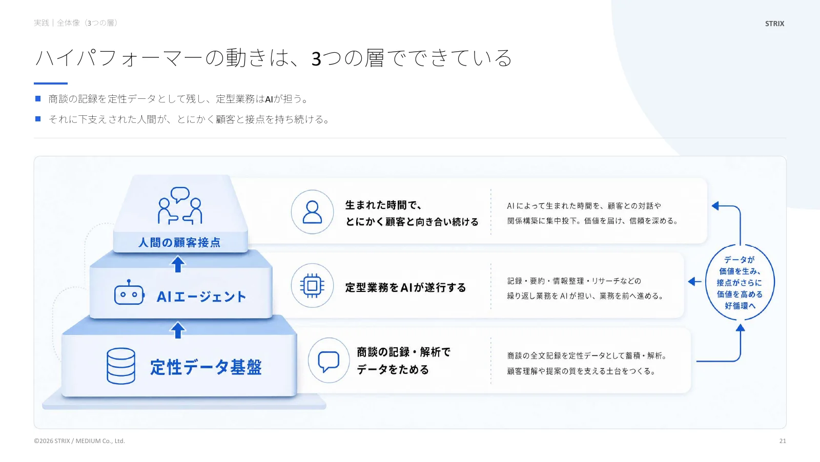 定性データ・AI・人間による3層の営業活動