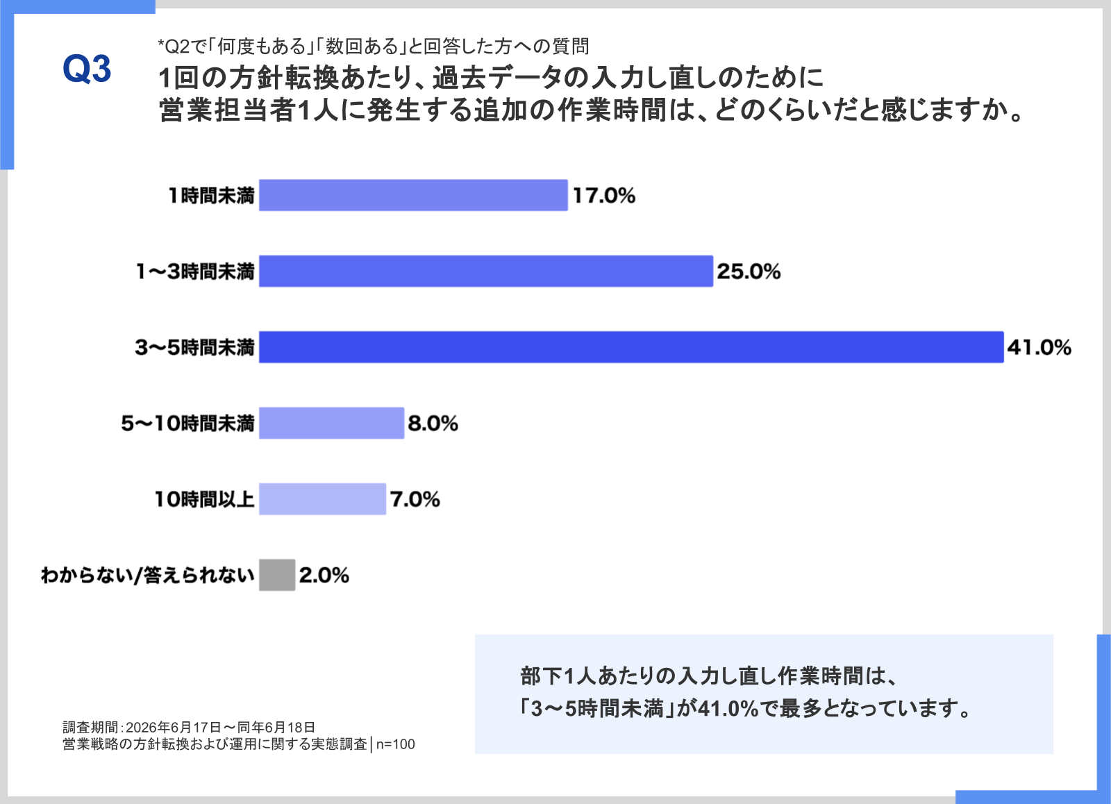 方針転換1回あたりの入力し直し作業時間。3〜5時間未満が41.0%で最多、3時間以上は56.0%