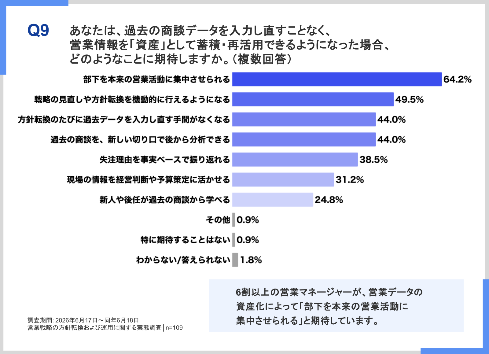 資産化に期待すること。部下を本来の営業活動に集中させられるが64.2%、戦略の見直しや方針転換を機動的に行えるようになるが49.5%