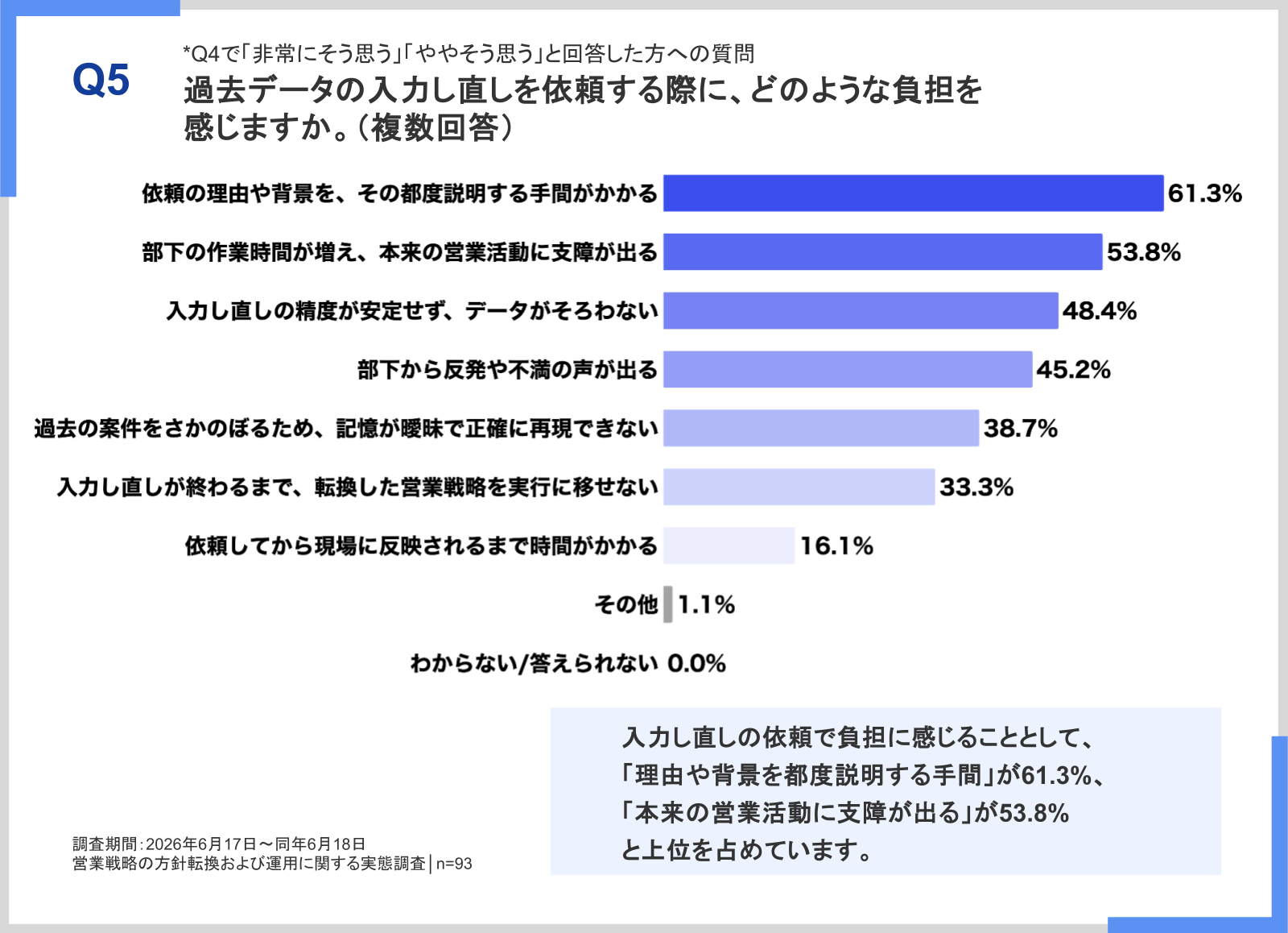 入力し直しの負担の内訳。依頼の理由や背景をその都度説明する手間が61.3%、部下の作業時間の増加が53.8%、部下からの反発や不満が45.2%