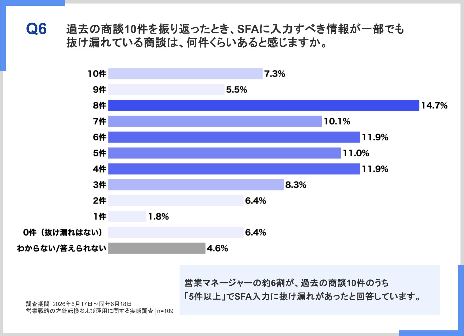 過去の商談10件のうちSFA入力情報に抜け漏れがある商談が5件以上と答えた割合は60.5%