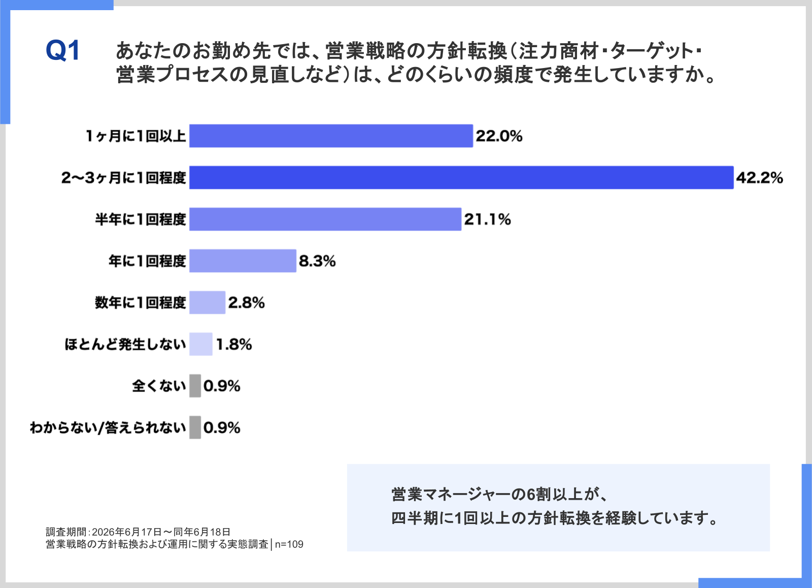 営業戦略の方針転換の発生頻度。1ヶ月に1回以上が22.0%、2〜3ヶ月に1回程度が42.2%