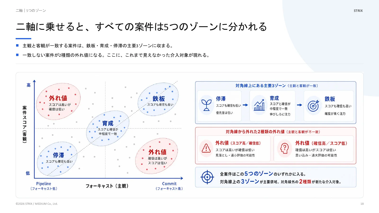 フォーキャストと案件スコアによる5つのゾーン