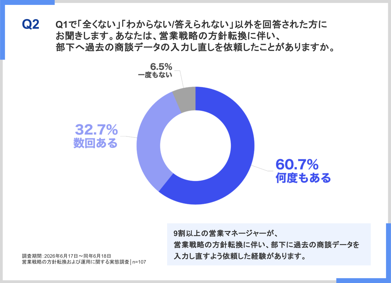 部下へ過去の商談データの入力し直しを依頼した経験がある営業マネージャーは93.4%。「何度もある」は60.7%