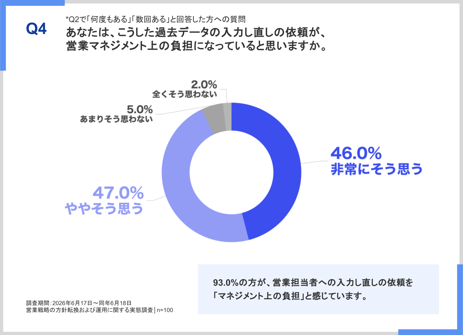 入力し直しの依頼を営業マネジメント上の負担と感じる営業マネージャーは93.0%
