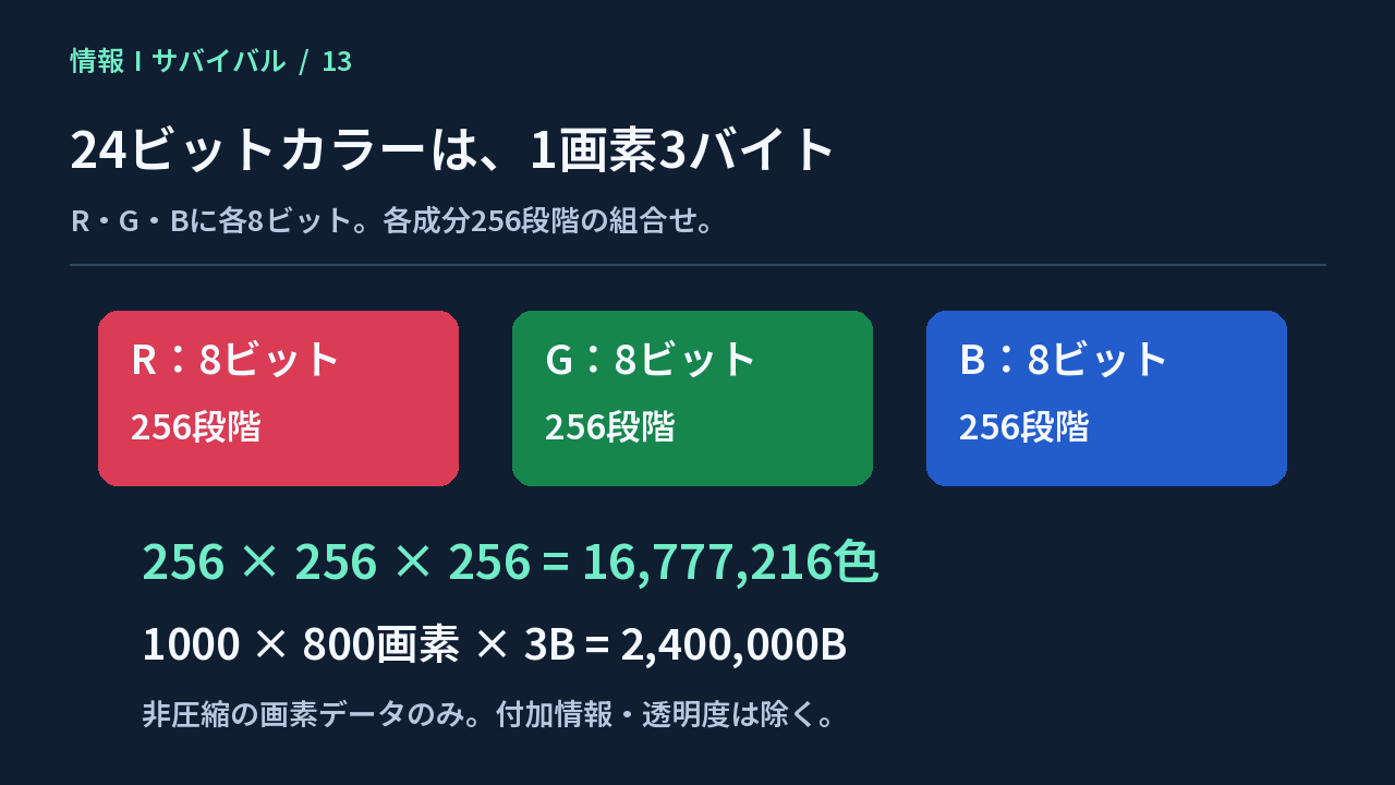RGB各8ビットの組合せが16777216色となり、1000×800画素では240万バイトになる図