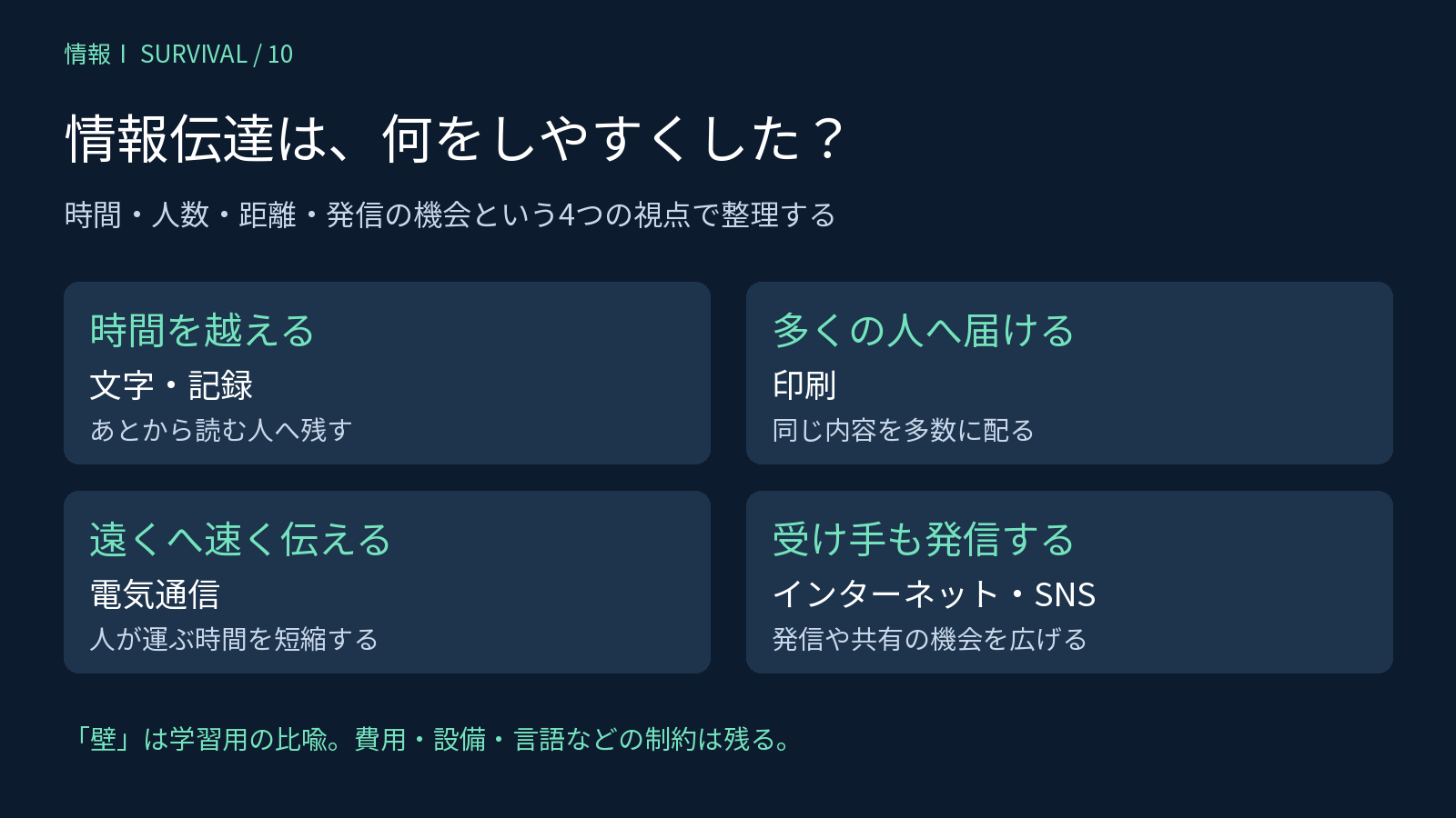 文字・印刷・電気通信・インターネットが小さくした制約を、時間・人数・距離・発信の機会で整理した図
