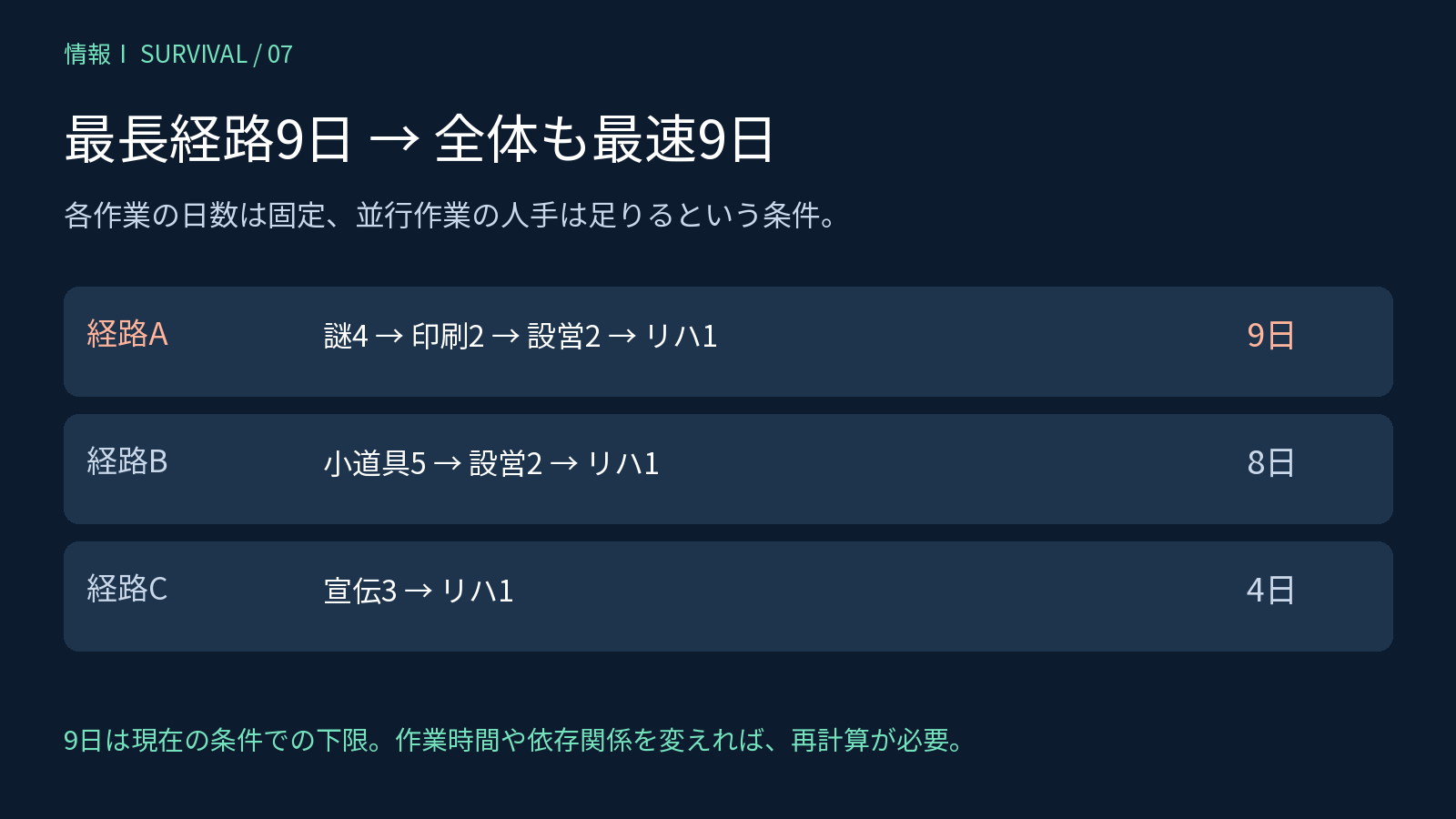 3経路の日数9日・8日・4日を比較し最長経路が全体の最短日数を決める図