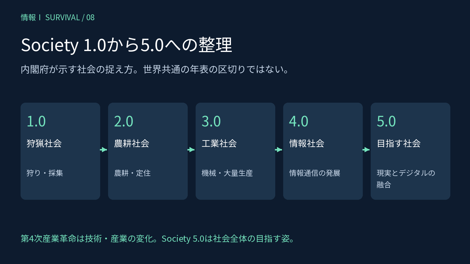 狩猟、農耕、工業、情報社会とSociety 5.0の位置付け