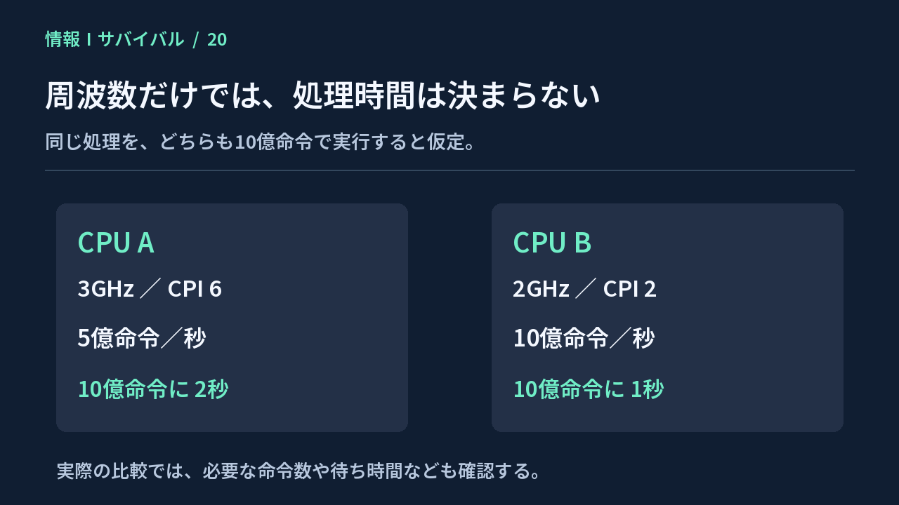 同じ10億命令の処理で3GHz・CPI6は2秒、2GHz・CPI2は1秒になる比較