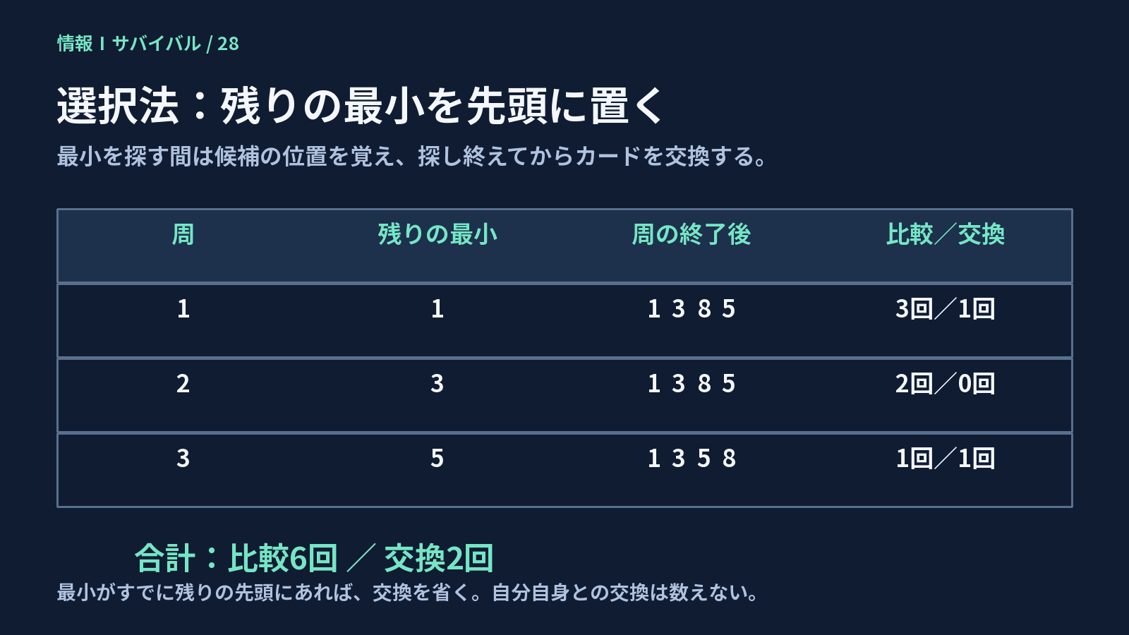 最小が残りの先頭にあれば交換は省く。