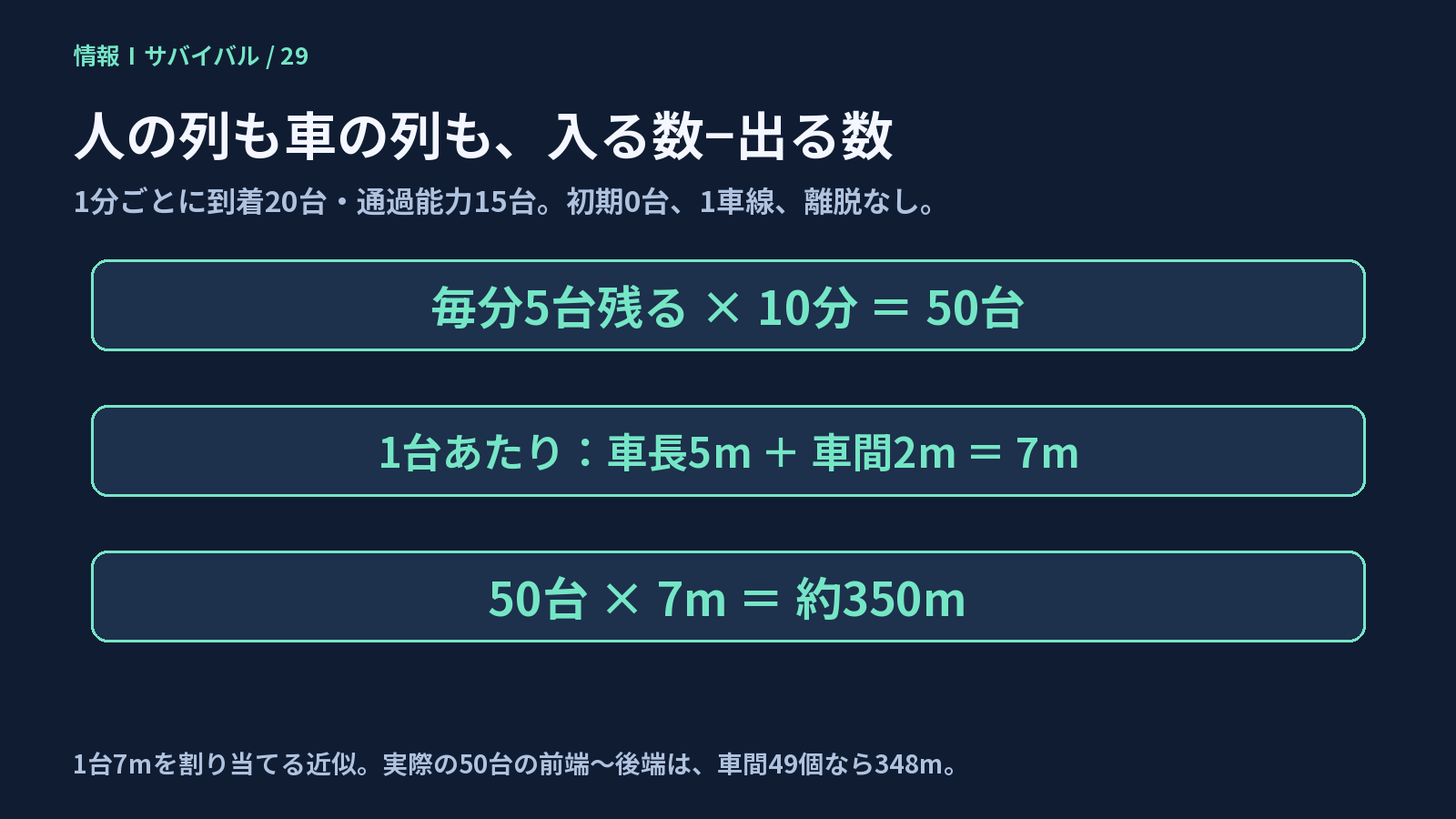 1台7mを割り当てるモデルでは、50台の列は約350m。