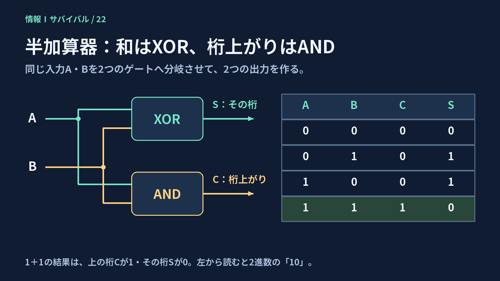 AとBをXORとANDに分岐し、和Sと桁上がりCを出す半加算器と真理値表