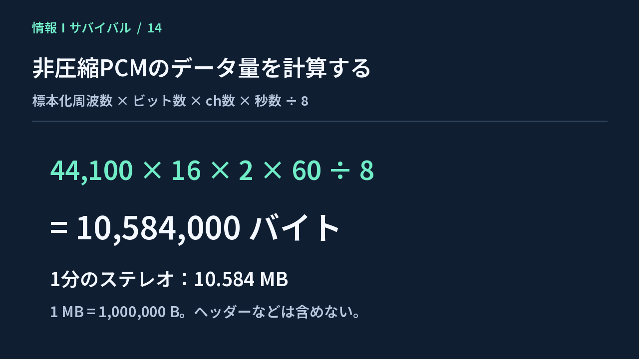 44.1kHz・16ビット・2チャンネルの1分間を10584000バイトと求める計算図