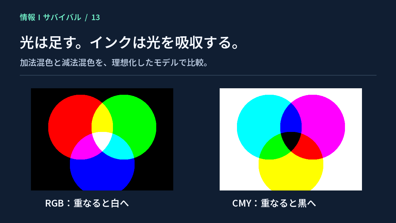 RGBの光の加法混色と、理想化したCMYの減法混色を比較した図