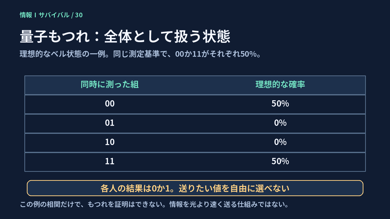 この例の相関だけではもつれを証明できず、超光速通信もできない。