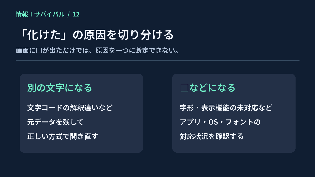 文字コードの解釈違いと、字形や表示機能の未対応を分けて確認する図