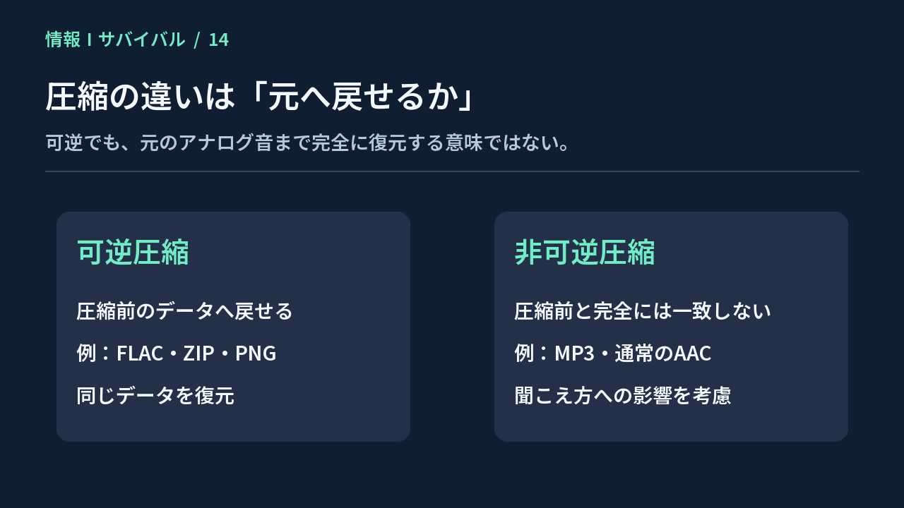 圧縮前のデータへ戻せる可逆圧縮と、完全には戻せない非可逆圧縮の比較図