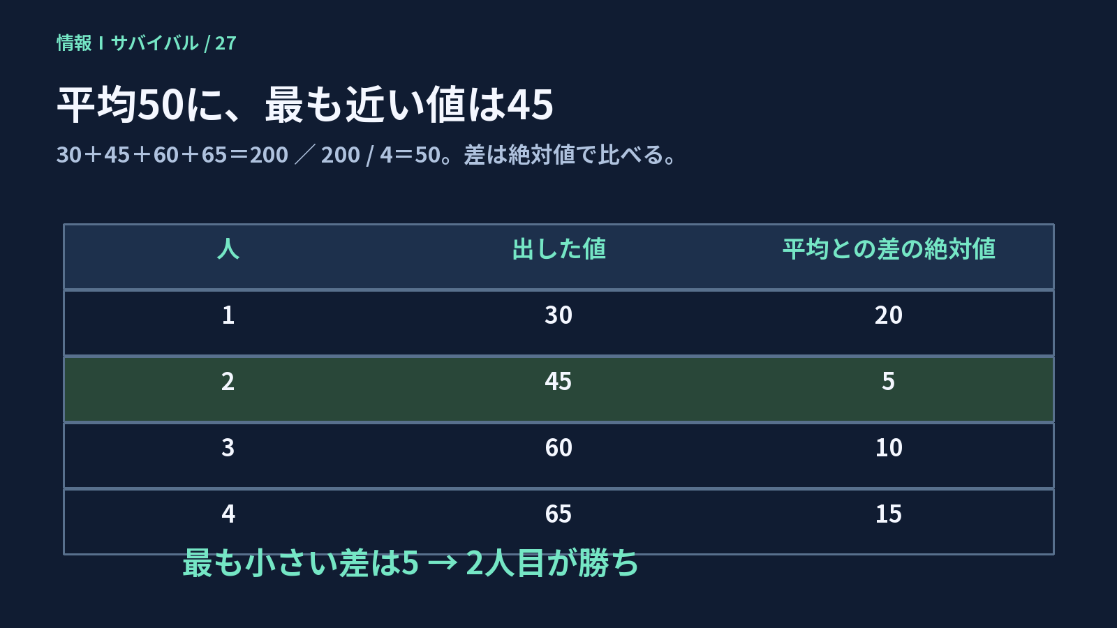 30、45、60、65の平均50との差20、5、10、15を比較し2人目が最も近いことを示す表