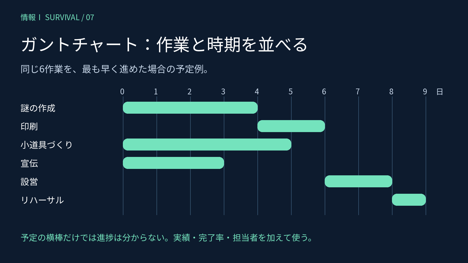 謎の作成からリハーサルまで6作業を最速9日で進めるガントチャート