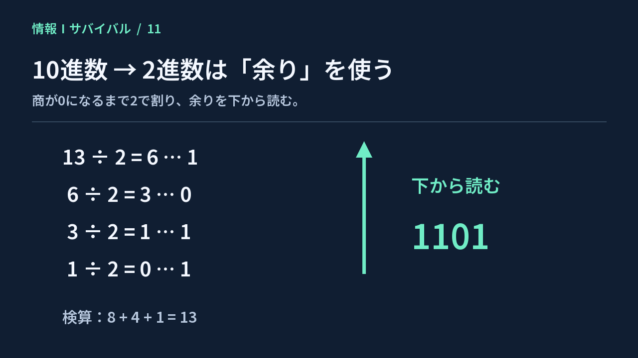 13を2で割り続け、余りを下から読んで1101に変換する図