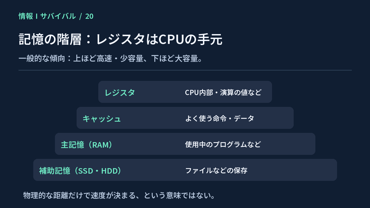 レジスタ、キャッシュ、主記憶、補助記憶を速度と容量の傾向で並べた記憶階層