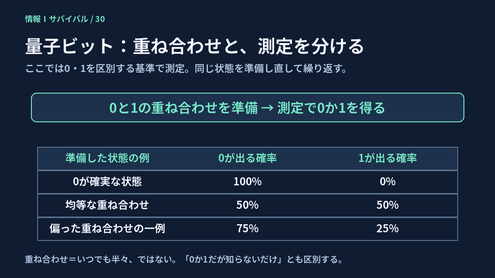 測定結果は0か1でも、出る確率は準備した状態によって違う。